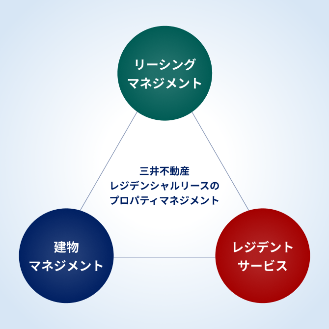 三井不動産レジデンシャルリースのプロパティマネジメント