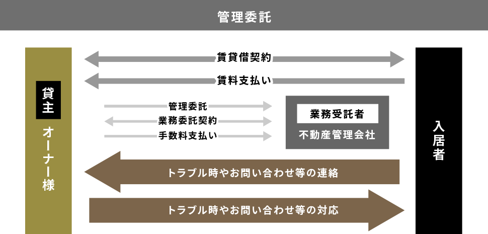 管理委託