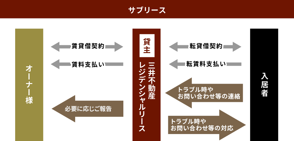 サブリース