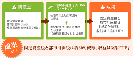 相続を見据えた節税対策 三井不動産住宅リース