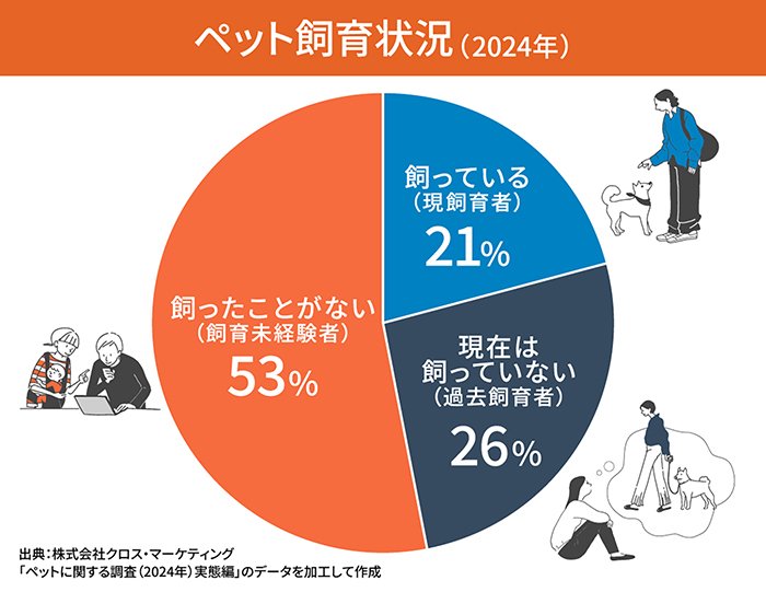 ペット飼育状況