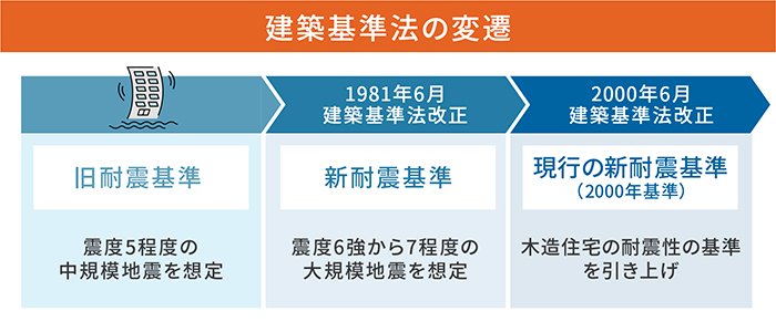建築基準法の変遷