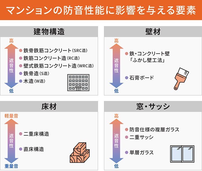 マンションの防音性能に影響を与える要素