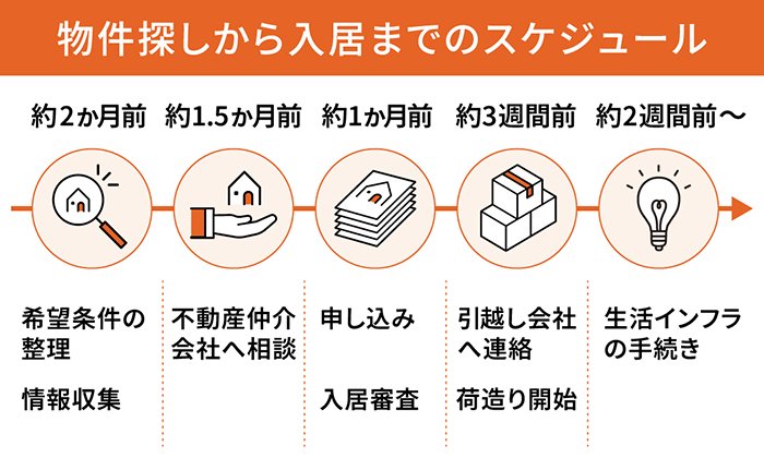 物件探しから入居までのスケジュール