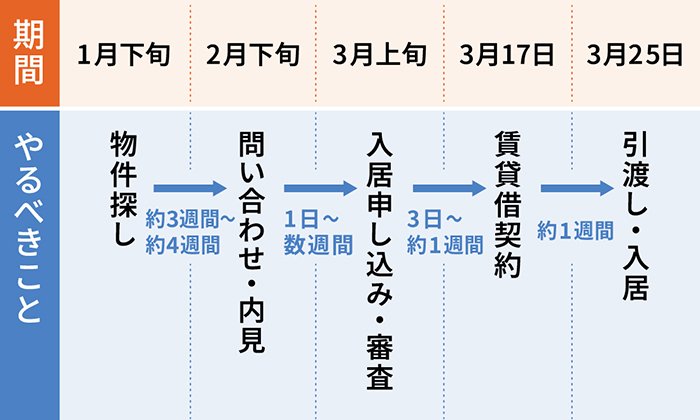 賃貸借契約のおおまかな流れと期間
